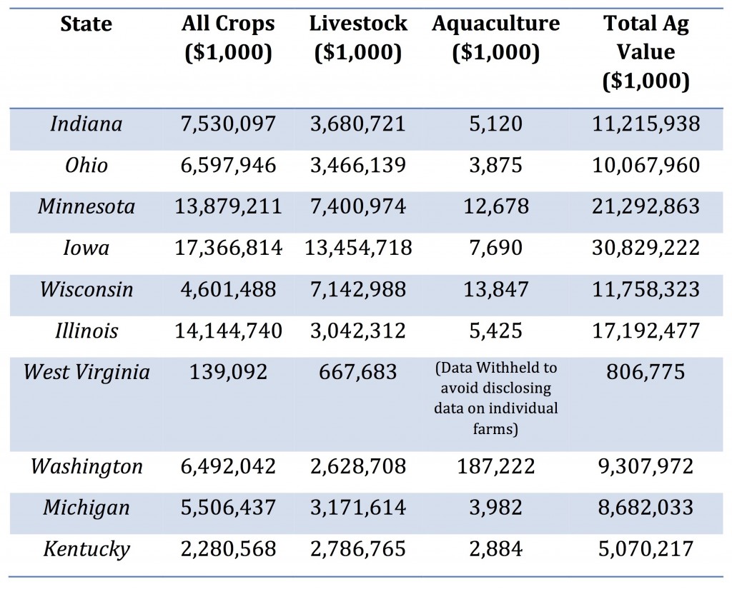 Water Withdrawal Agricultural Value (2012)